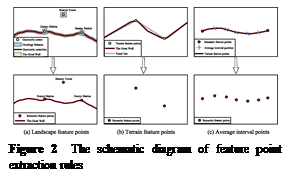 ??????:  

Figure 2  The schematic diagram of feature point extraction rules
